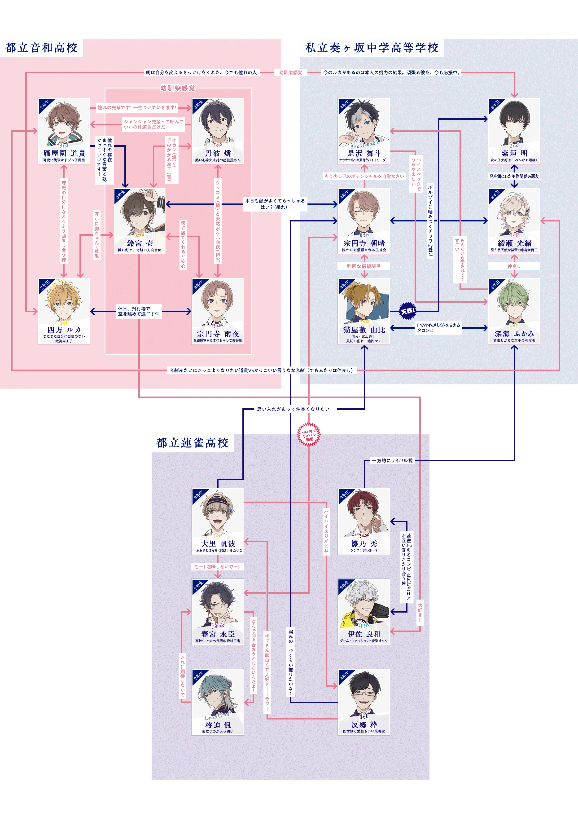 キャラクター相関図