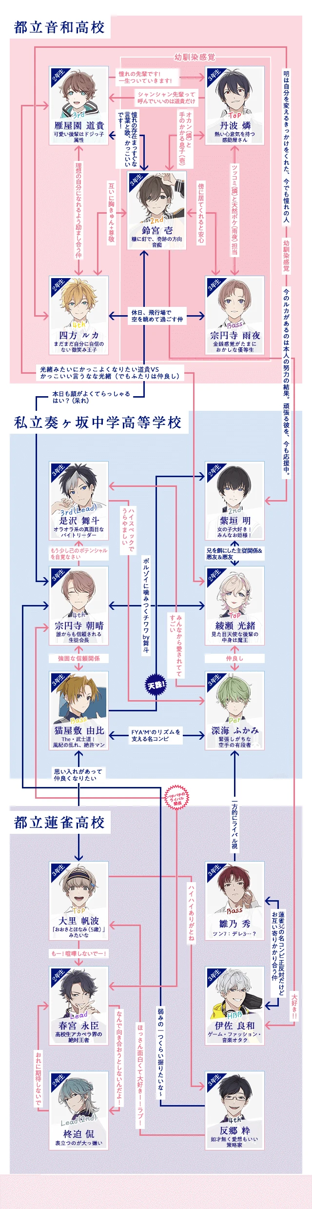 キャラクター相関図